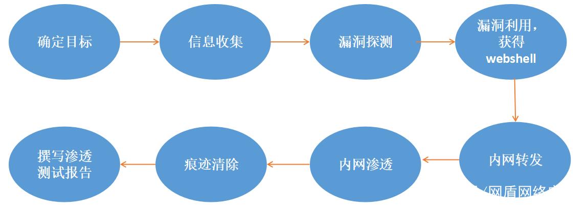 pc端客户端渗透测试dedecms渗透测试